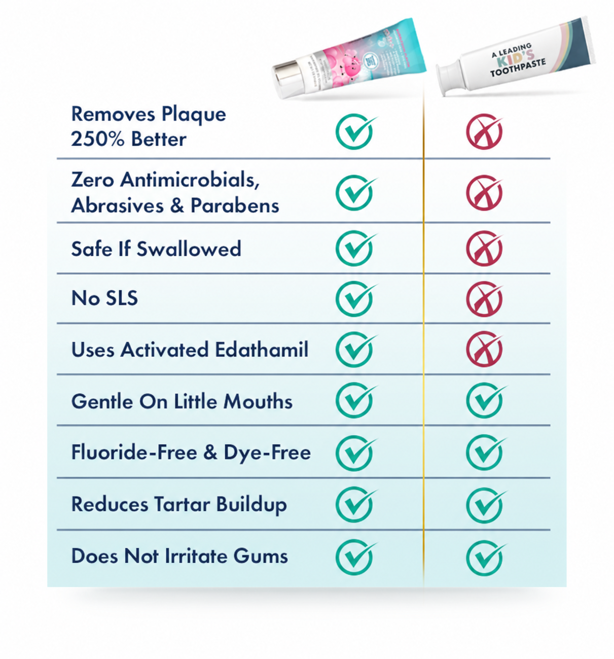 CurveveraMax Kids+ versus leading toothpaste: plaque removal, ingredients and gum comfort